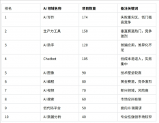 完满注释了AI赛道“不成神便成仁 
